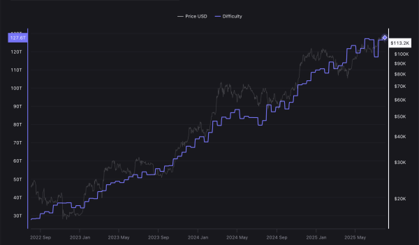 Bitcoin mining difficulty hits ATH, but is projected to drop in August
