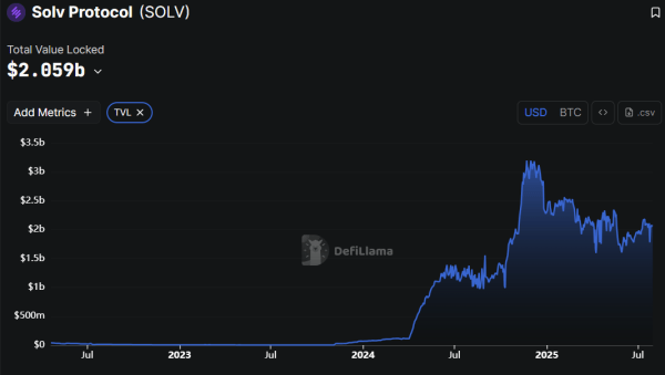 Solv Protocol targets over $1T in idle Bitcoin with institutional yield vault