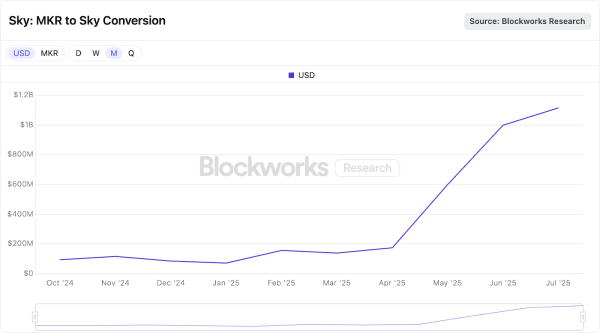 One year into Sky, adoption lags behind vision