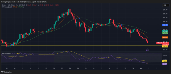 Solana Price Breaks Below $165: ETF Hype Fades, Fed Fuels Decline