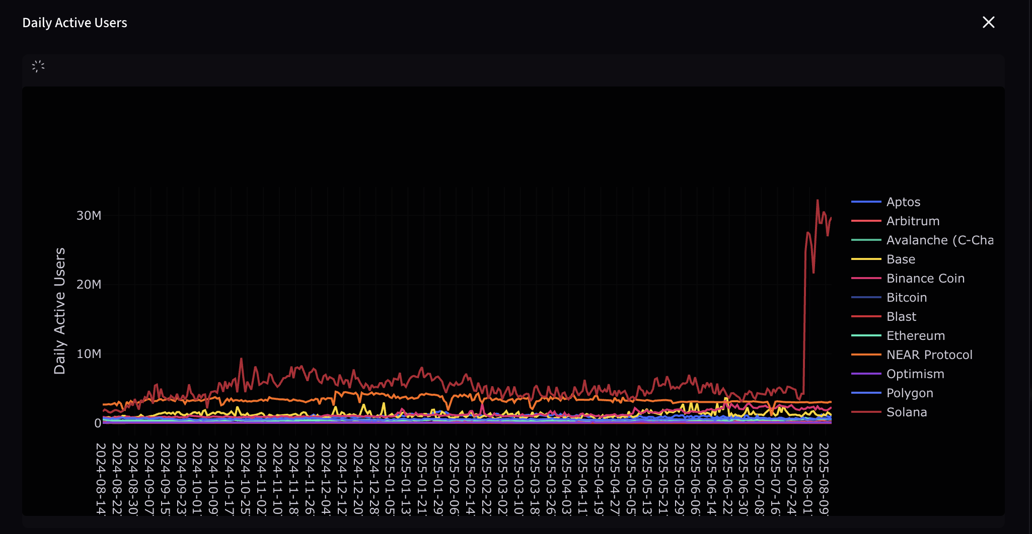 ETH transaction count rising amid $5K push, but competition erodes market share