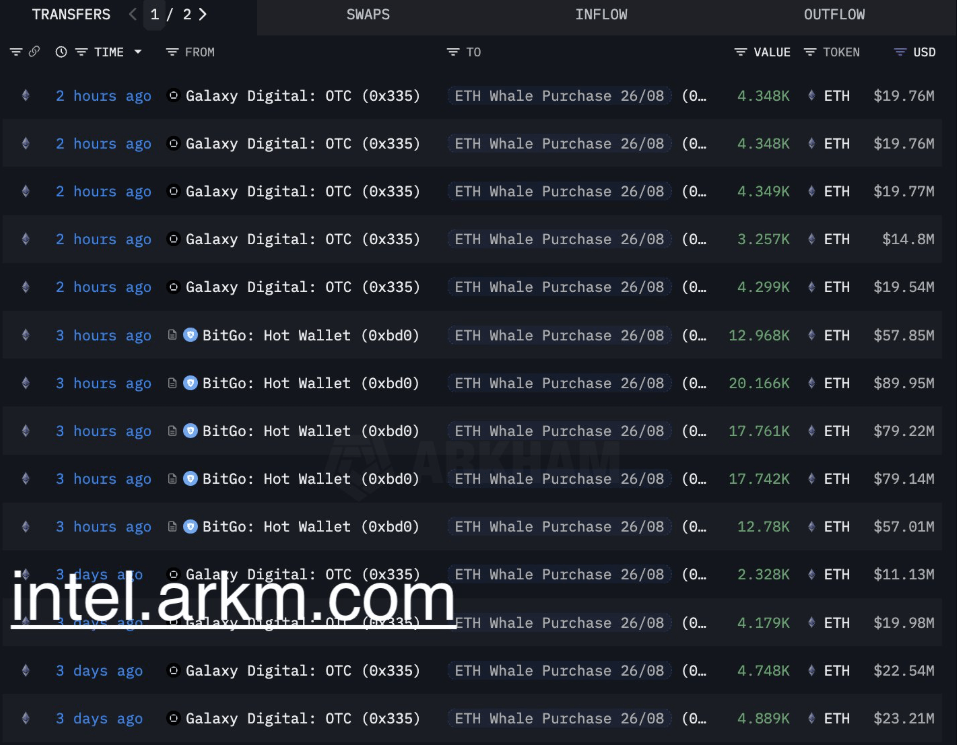 Crypto whales buy $456M Ether in 'natural rotation' from Bitcoin