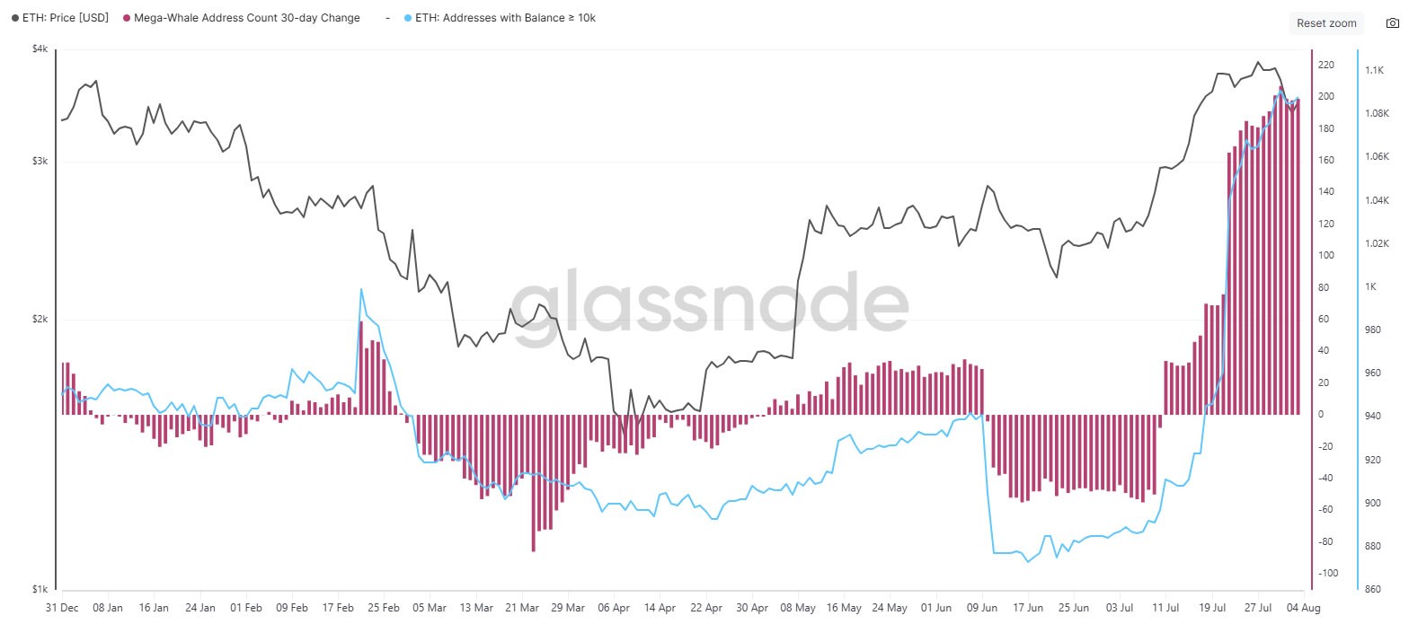 Ether ‘mega whales’ continue buying through weekend dip