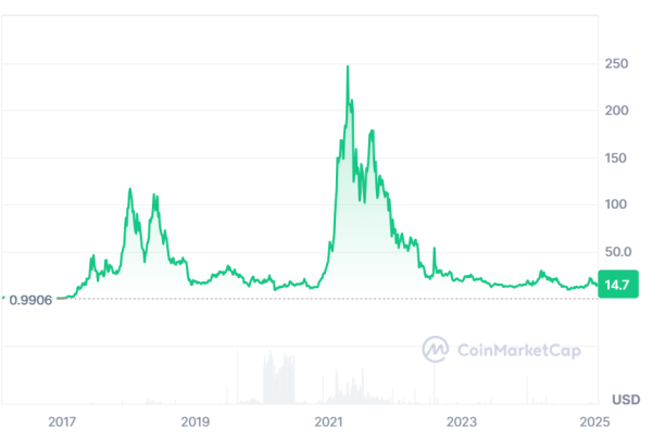 Decred price prediction 2025-2031: Is DCR a good long-term investment?