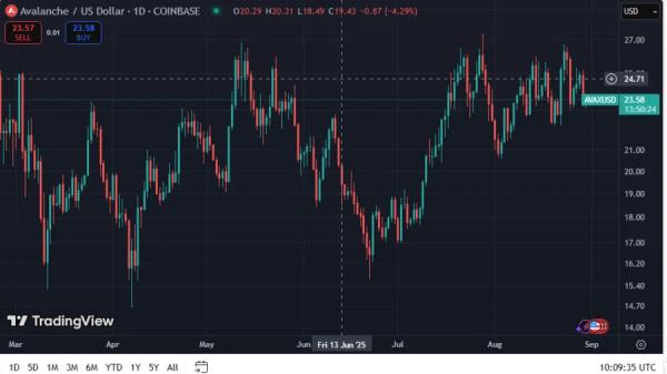 Analyst: Can This Rejection Pull Avalanche Back to $16? AVAX Navigates August’s Consolidation, On-Chain Activity Signals Upside Move