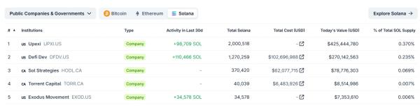 DeFi Development Corp. boosts its Solana holdings by 29% with a $77 million purchase DeFi Development Corp. boosts its Solana holdings by 29% with a $77 million purchase