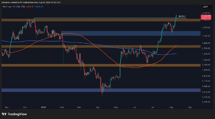 Ethereum Price Analysis: ETH Might Cool Off but $4.5K is Still in Sight