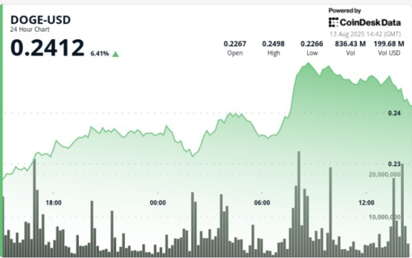 DOGE Jumps 7% as Bull Flag Breakout Signals Run Toward 30-Cents