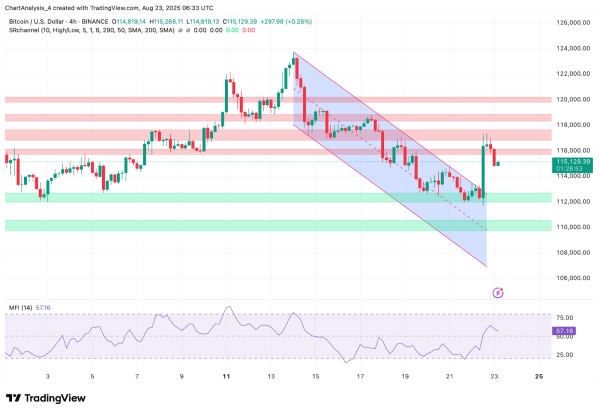 Bitcoin (BTC) Price Prediction for August 24, 2025: Will BTC Break $116,200 Resistance Or Slide Back Toward $113,000? Bitcoin (BTC) Price Prediction for August 24, 2025: Will BTC Break $116,200 Resistance Or Slide Back Toward $113,000?