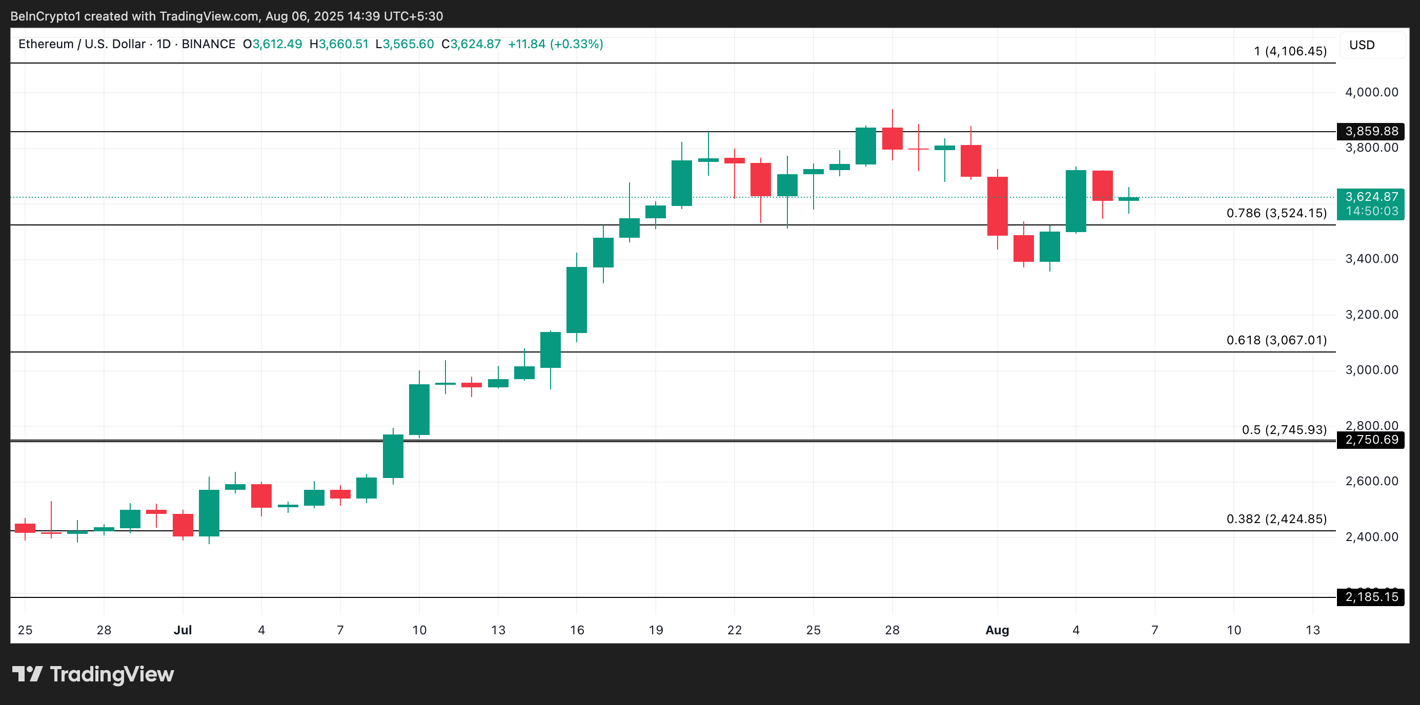 Two Reasons Why Ethereum’s Rally Is on Hold This August Two Reasons Why Ethereum’s Rally Is on Hold This August