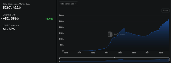 Stablecoin Explosion: Over $13.5B Added in July as Market Nears $270B Milestone