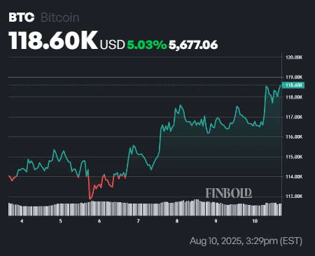 Analyst sets date when Bitcoin will hit $148,000