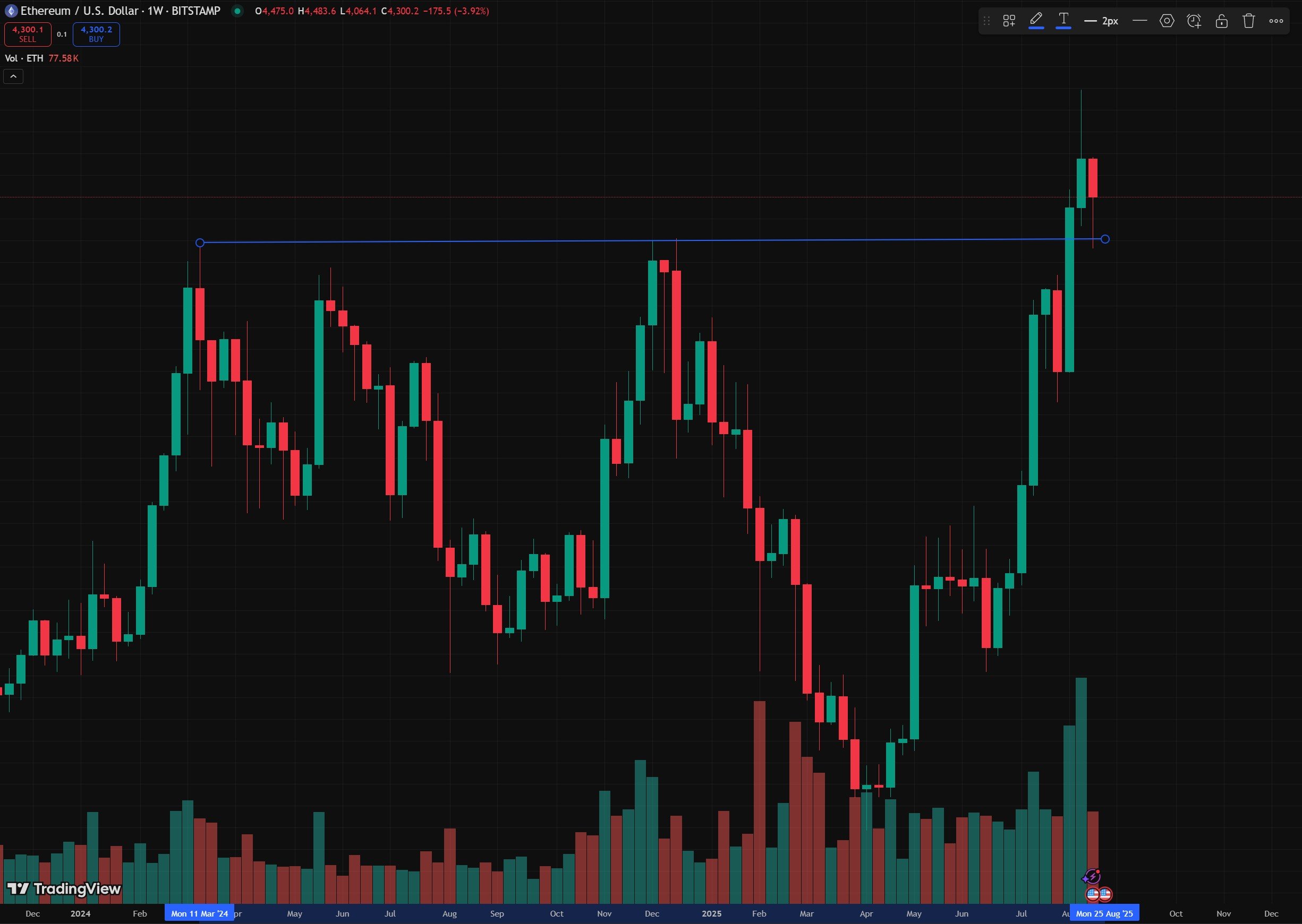 Ethereum price prediction: 3 Signs ETH may rally to $4,800