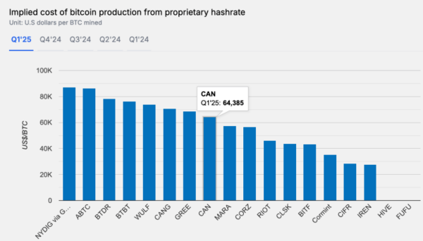 Bitcoin miners and AI firms compete for cheap sustainable energy