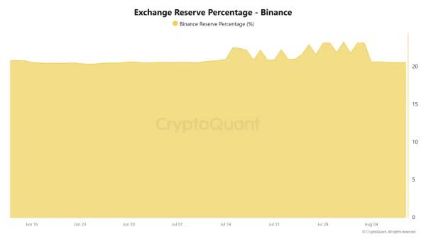 Binance’s Massive BTC Holdings Spark Centralization Concerns for Bitcoin
