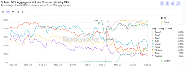 Solana’s proprietary AMMs are reshaping liquid asset markets for users