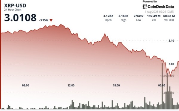 XRP Falls 8% Below $3 After Hitting Resistance, High-Volume Selloff Signals Weakness