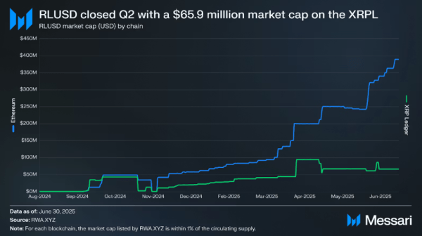 RLUSD and RWA Tokenization Utility Shine on the XRP Ledger for Q2 2025: Messari Report RLUSD and RWA Tokenization Utility Shine on the XRP Ledger for Q2 2025: Messari Report