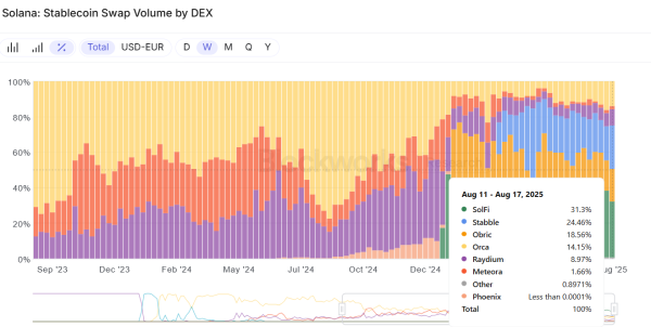 Solana’s proprietary AMMs are reshaping liquid asset markets for users