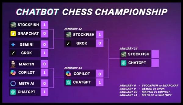 Sam Altman's OpenAI Crushes Elon Musk's Grok in AI Chess Championship