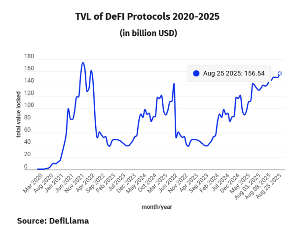 What is DeFi in Crypto?