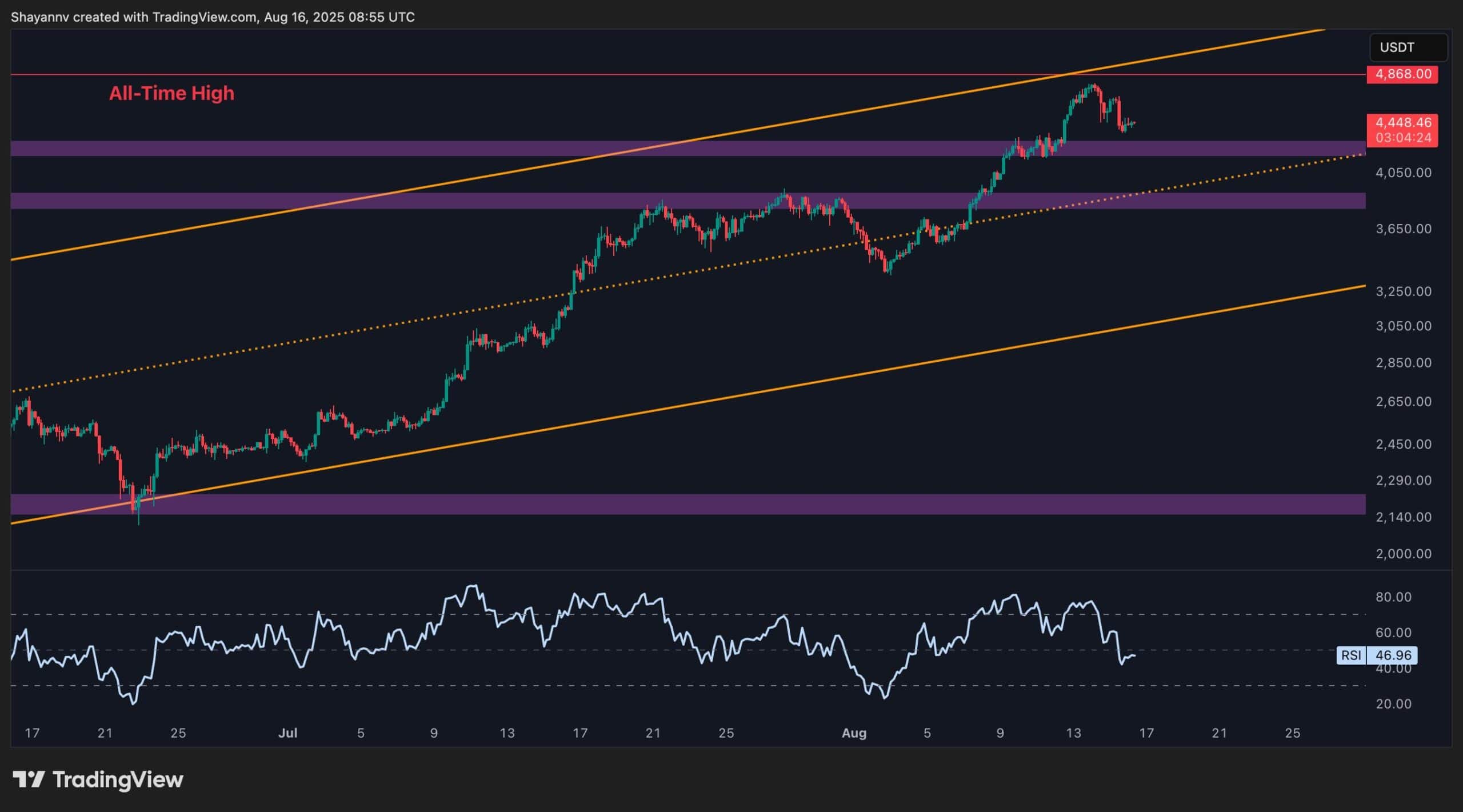 Ethereum Price Analysis: Has ETH’s Bullish Momentum Disappeared?