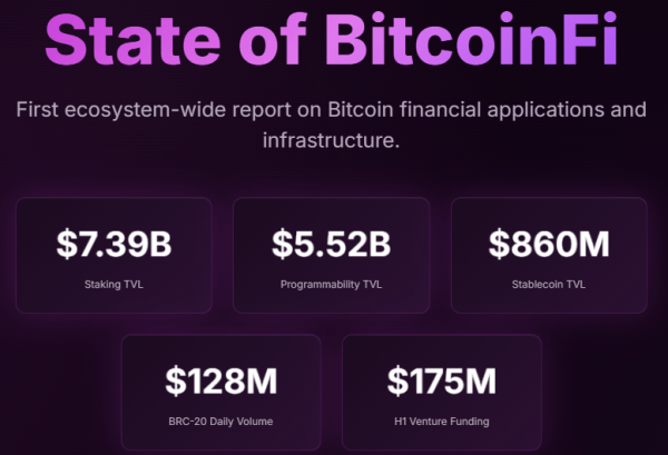BTCFi VC funding hits $175M as investors focus on consumer apps BTCFi VC funding hits $175M as investors focus on consumer apps