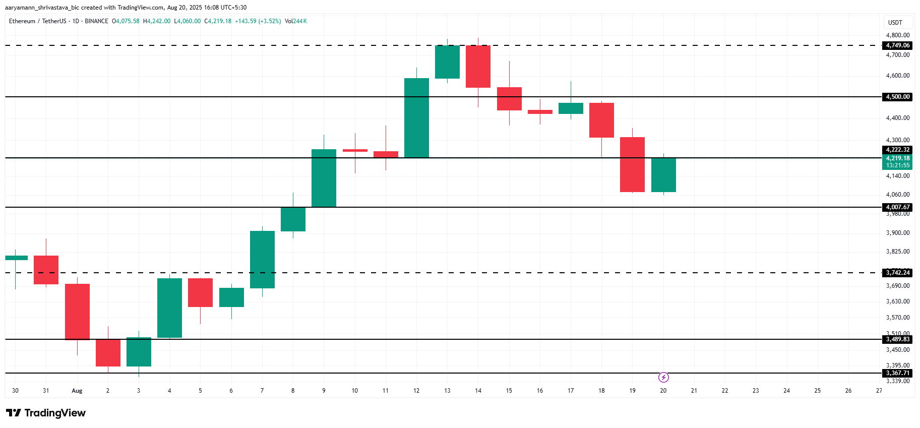 Ethereum’s Price Faces Drop Below $3,000 As These Holders Form Market Top Ethereum’s Price Faces Drop Below $3,000 As These Holders Form Market Top