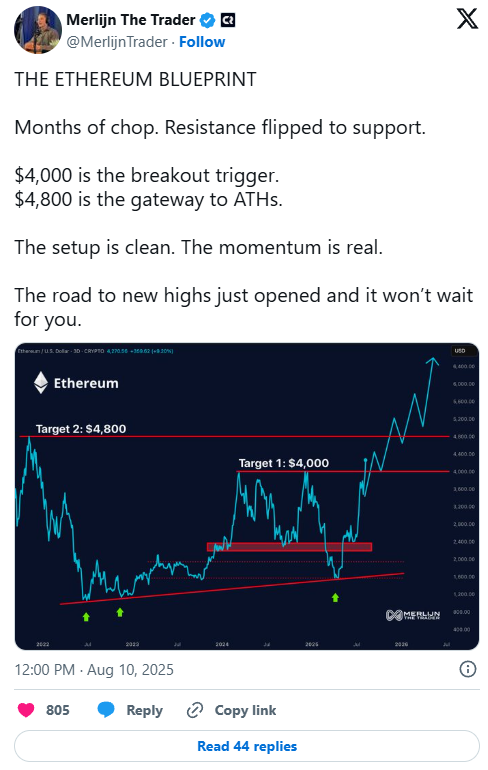 Ethereum Price Action Signals Strength — Can It Challenge All-Time Highs?