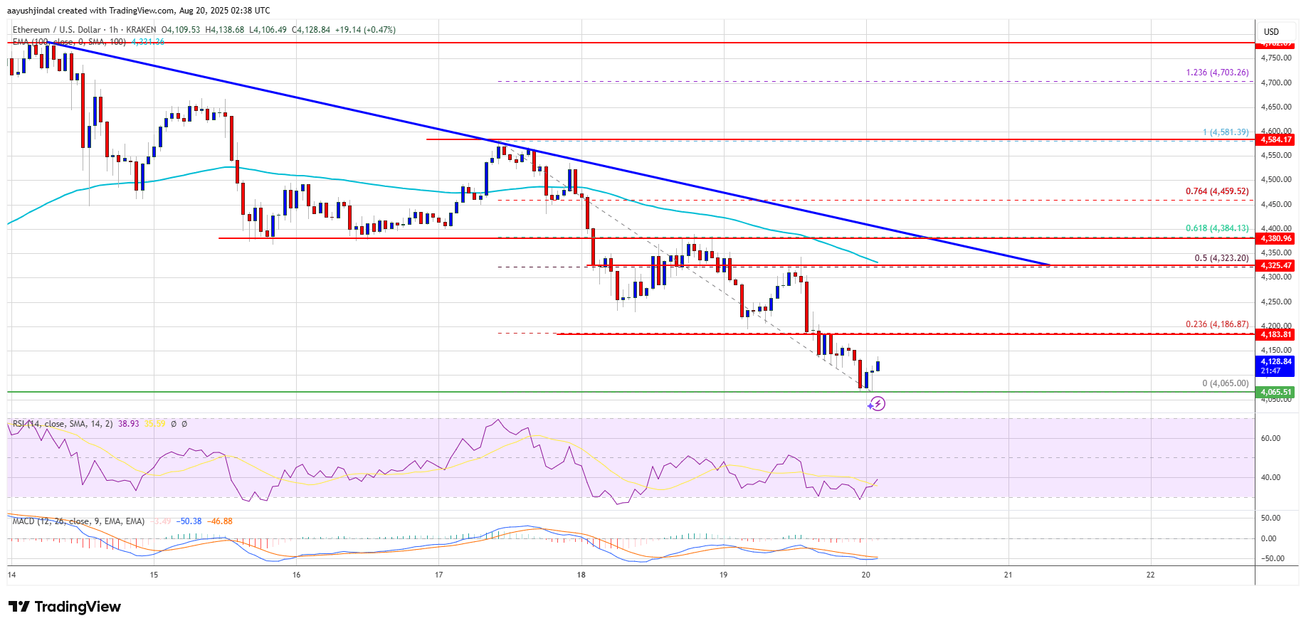 Ethereum Price Extends Losses – Is a Bigger Correction Underway?