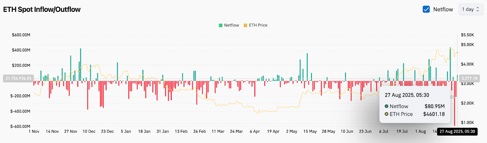 Ethereum (ETH) Price Prediction: Can ETH Reclaim $4,800 as Whale Buys Signal Strength?