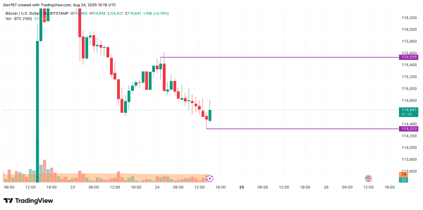 Bitcoin (BTC) Price Prediction for August 24