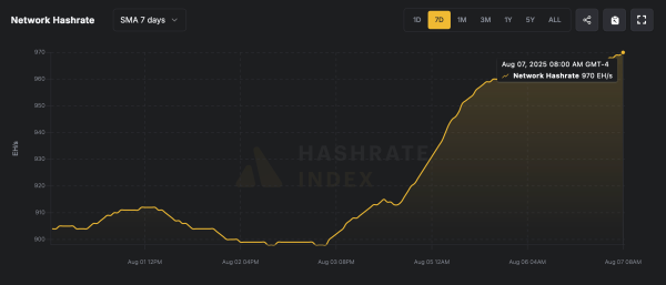Bitcoin’s Hashrate Blasts to 970 EH/s as Mining Power Hits Insane New Record
