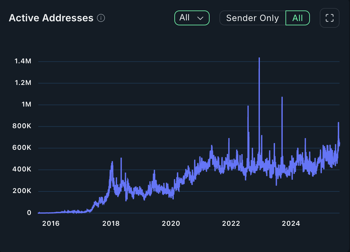 ETH transaction count rising amid $5K push, but competition erodes market share