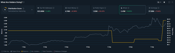 MAMO crashes after Coinbase debut despite 120% weekly surge — is the run out of steam?