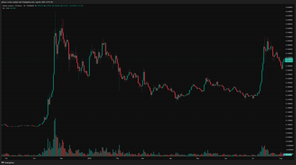 Stellar (XLM) Holds Near $0.42 as Analysts Eye 5x Gains by Q4 – Is Stellar the Next Top Crypto?