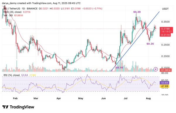 SEI chart flips bullish as price eyes $0.39 retest amid record network growth SEI chart flips bullish as price eyes $0.39 retest amid record network growth