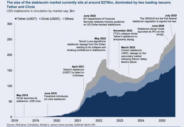 Goldman Sachs Sees Stablecoin Market Reaching Trillions Goldman Sachs Sees Stablecoin Market Reaching Trillions