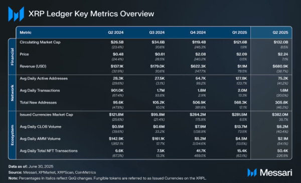 RLUSD and RWA Tokenization Utility Shine on the XRP Ledger for Q2 2025: Messari Report RLUSD and RWA Tokenization Utility Shine on the XRP Ledger for Q2 2025: Messari Report