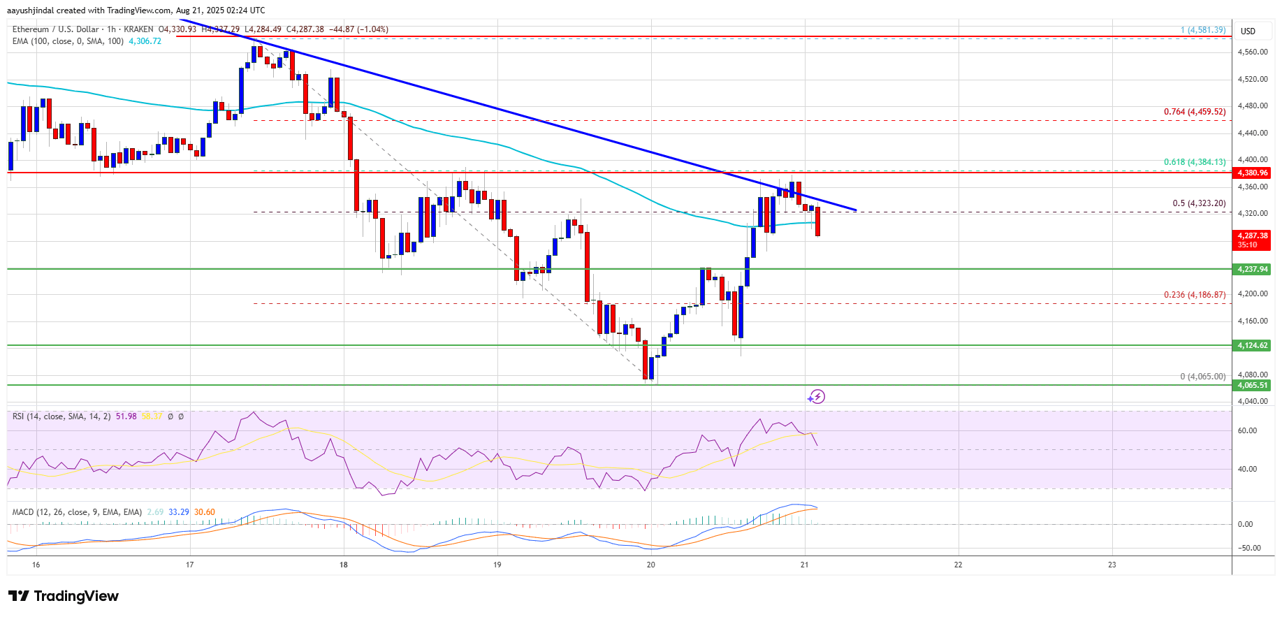 Ethereum Price Gains Fade as Key Barriers Hold Firm, Another Dip Possible