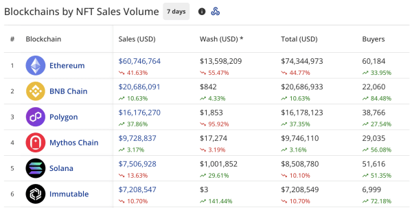 NFT sales drop 25% to $134m, CryptoPunks plunge 59% NFT sales drop 25% to $134m, CryptoPunks plunge 59%