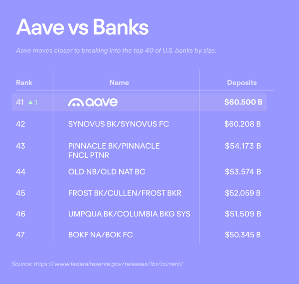 Aave’s Net Deposits Exceed $60B, up 55% in July