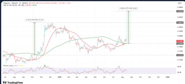 Dogecoin Eyes 275% Surge as Golden Cross Fuels Bullish Momentum