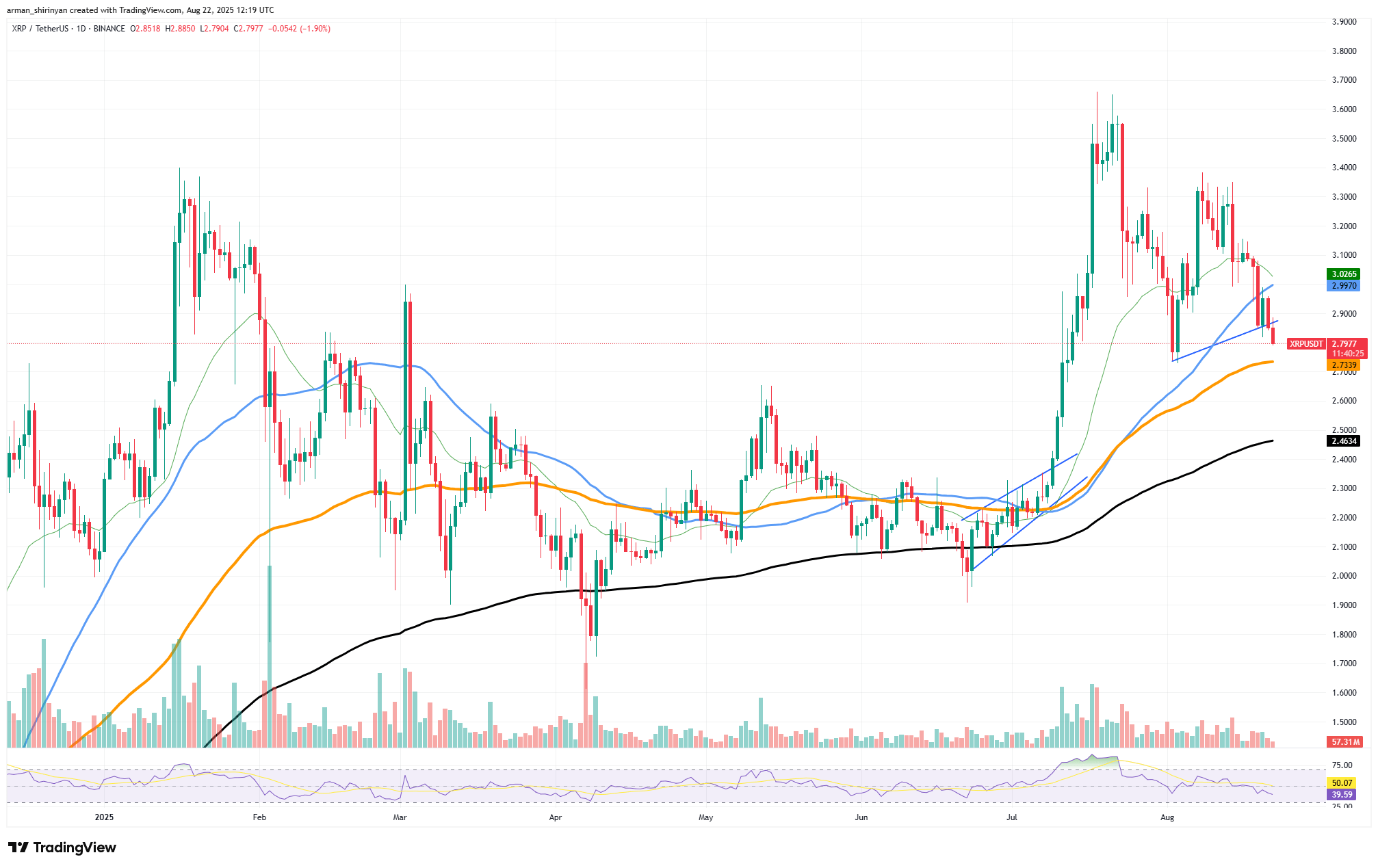 XRP Must Grow: RSI Says So, Bitcoin (BTC): Catastrophic Signal? Ethereum (ETH): $5,000 in September? - U.Today XRP Must Grow: RSI Says So, Bitcoin (BTC): Catastrophic Signal? Ethereum (ETH): $5,000 in September? - U.Today