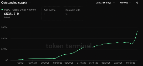 Paxos’ Global Dollar Stablecoin Surges Past $500 Million Valuation