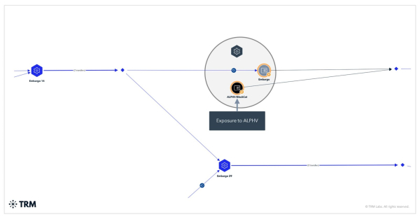 Embargo ransomware group moved $34M in crypto since April: TRM Labs
