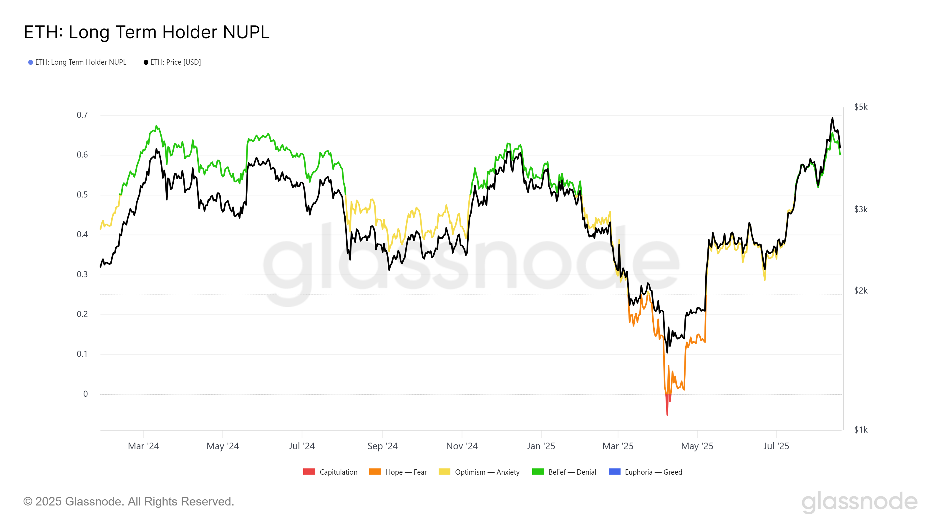 Ethereum’s Price Faces Drop Below $3,000 As These Holders Form Market Top Ethereum’s Price Faces Drop Below $3,000 As These Holders Form Market Top