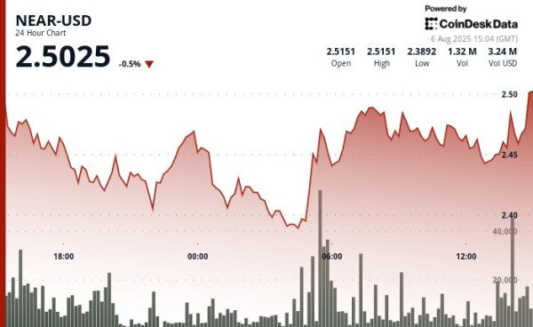 NEAR Protocol Registers Volume-Backed Breakout Amid Broad Market Consolidation