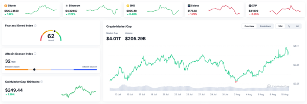 Bitcoin Rally Takes Cryptocurrency Market to $4 Trillion All-Time High Bitcoin Rally Takes Cryptocurrency Market to $4 Trillion All-Time High