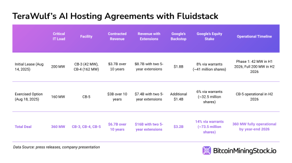 TeraWulf’s Multi-Billion Dollar HPC Deal Backstopped by Google - A Blueprint for Future Hyperscaler Deals TeraWulf’s Multi-Billion Dollar HPC Deal Backstopped by Google - A Blueprint for Future Hyperscaler Deals